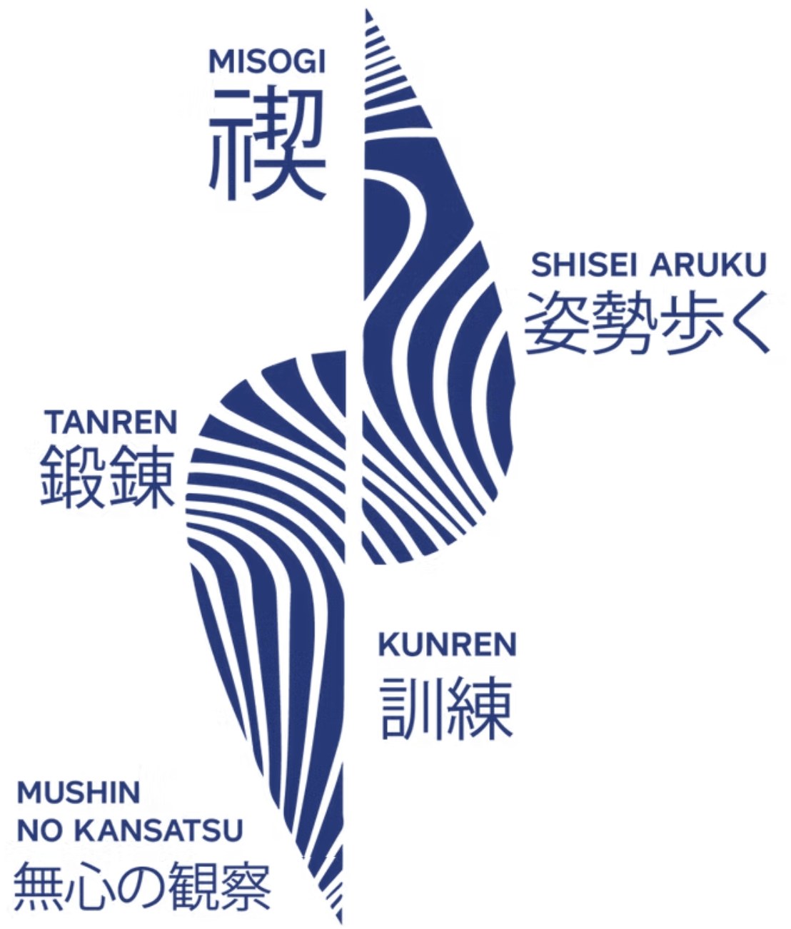 Les cinq piliers : Misogi 禊, Shisei Aruku 姿勢歩く, Tanren 鍛錬, Kunren 訓練, Mushin no Kansatsu 無心の観察